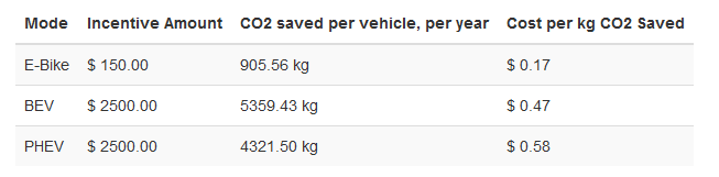 A table showing the cost per kg CO2 saved results if the e-bike incentive was $150. To save a kg of CO2 over the course of one year using the new incentive program design, e-bikes would cost $0.17, battery electric vehicles would cost $0.47, and plug-in-h