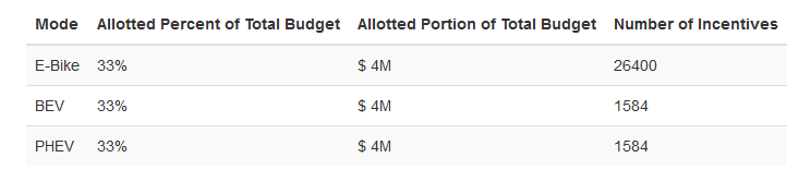 A table showing the total number of incentives that could be provided given the budget and budget distribution if the e-bike incentive was $150. This incentive program could provide 26400 e-bike incentives, 1584 battery electric vehicle incentives, and 15