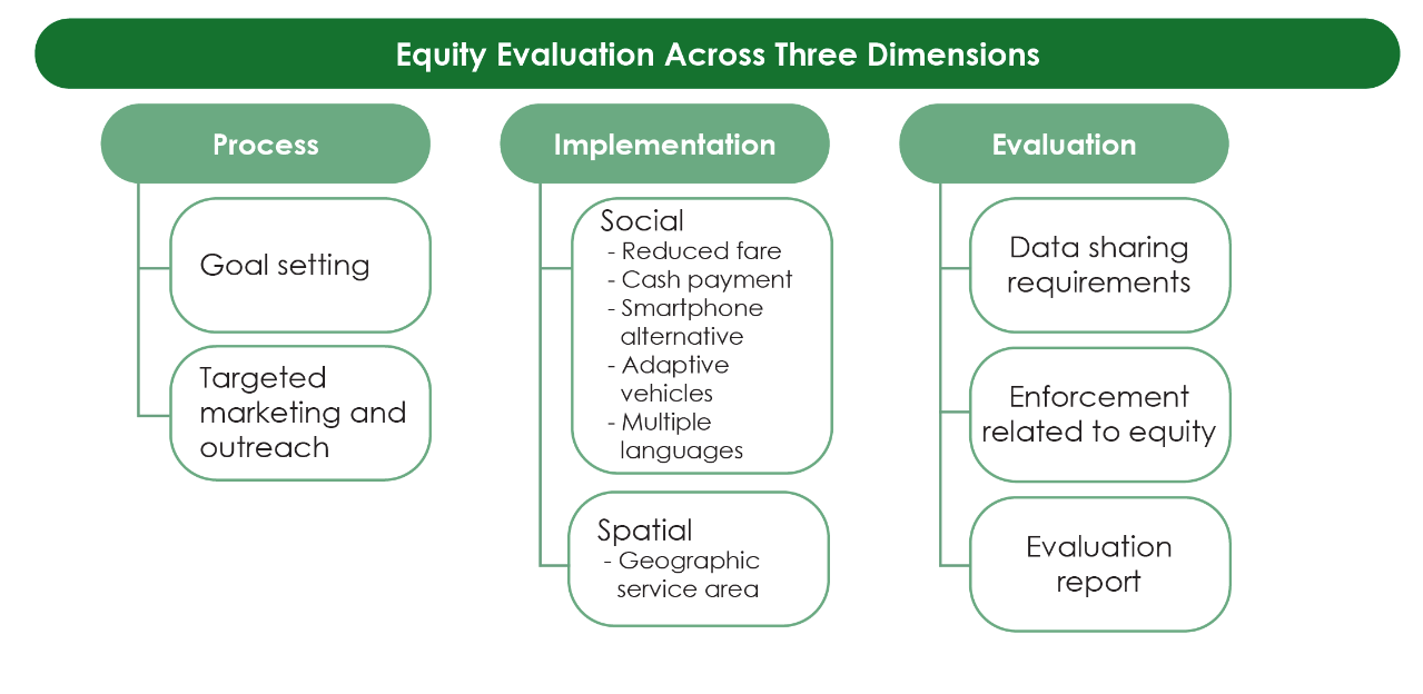 Equity Evaluation Across Three Dimensions: Process, Implementation, and Evaluation. Process: Goal Setting, Targeted Marketing and Outreach. Implementation: Social (reduced fare, cash payment, smartphone alternative, adaptive vehicles, multiple languages),