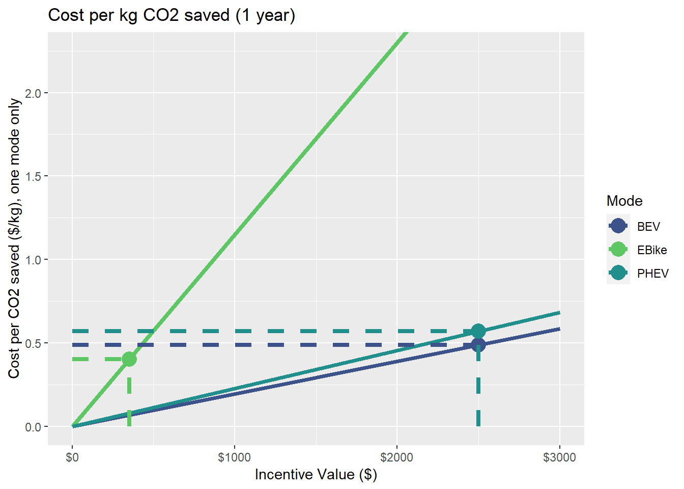 This plot displays the total cost per kilogram of CO2 saved over the course of one year. E-bikes cost $0.40, battery electric vehicles cost $0.49 per kg saved, and plug-in hybrid electric vehicles cost $0.57 per kg saved.