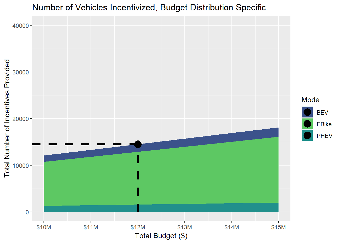 This plot displays the number of vehicles that can be incentivized given the total budget and distribution of the budget. With the proposed program, 11314 e-bikes, 1584 battery electric vehicles, and 1584 plug-in hybrid electric vehicles can be incentiviz