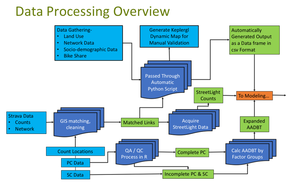 Data Processing Overview: A Flow chart showing the different steps that lead from the original data source to the model's output.