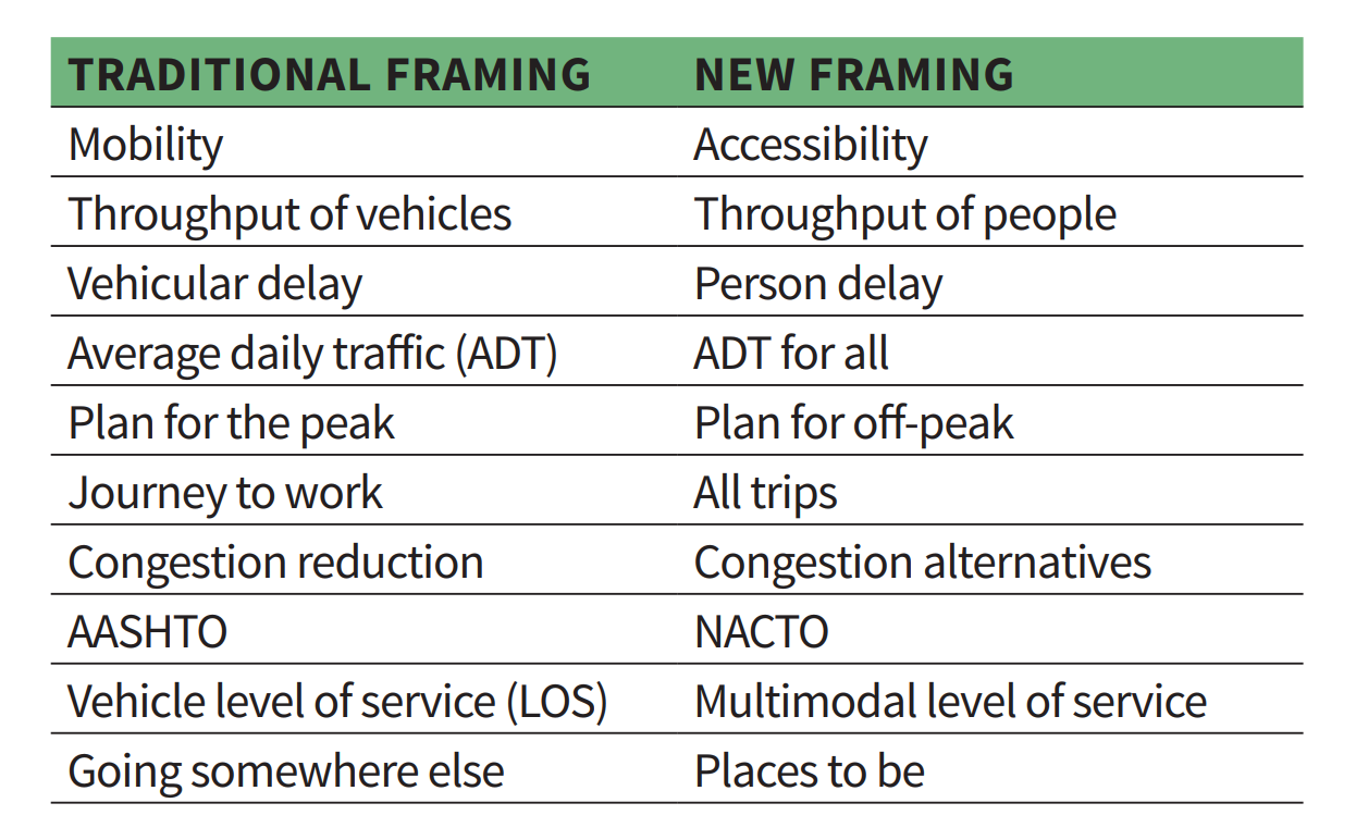 TRADITIONAL FRAMING becomes NEW FRAMING in the following ways: Mobility becomes Accessibility. Throughput of vehicles becomes Throughput of people. Vehicular delay becomes Person delay. Average daily traffic (ADT) becomes ADT for all. Plan for the peak becomes Plan for off-peak. Journey to work becomes All trips. Congestion reduction becomes Congestion alternatives. AASHTO becomes NACTO. Vehicle level of service (LOS) becomes Multimodal level of service. Going somewhere else becomes Places to be.