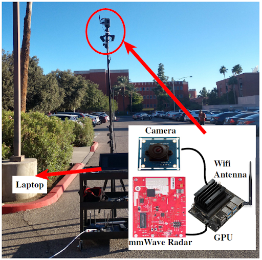 This image shows the traffic sensor as a small, black box mounted atop a high pole near an intersection. An inset graphic shows a zoomed-in view of the sensors contents, which include a camera, a WiFi antenna, a mmWave radar unit and a GPU.