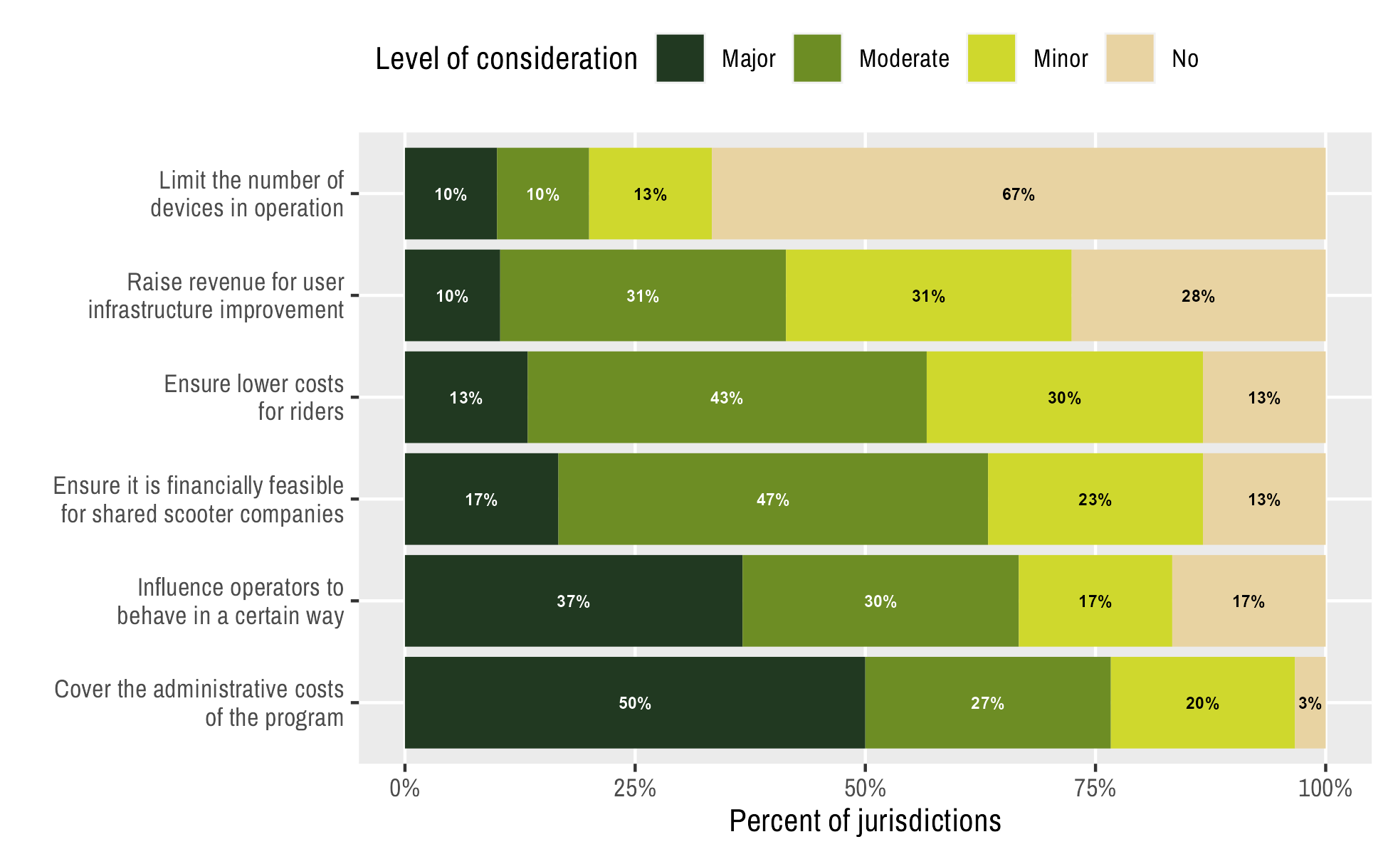 Level of consideration by cities when setting program fees 