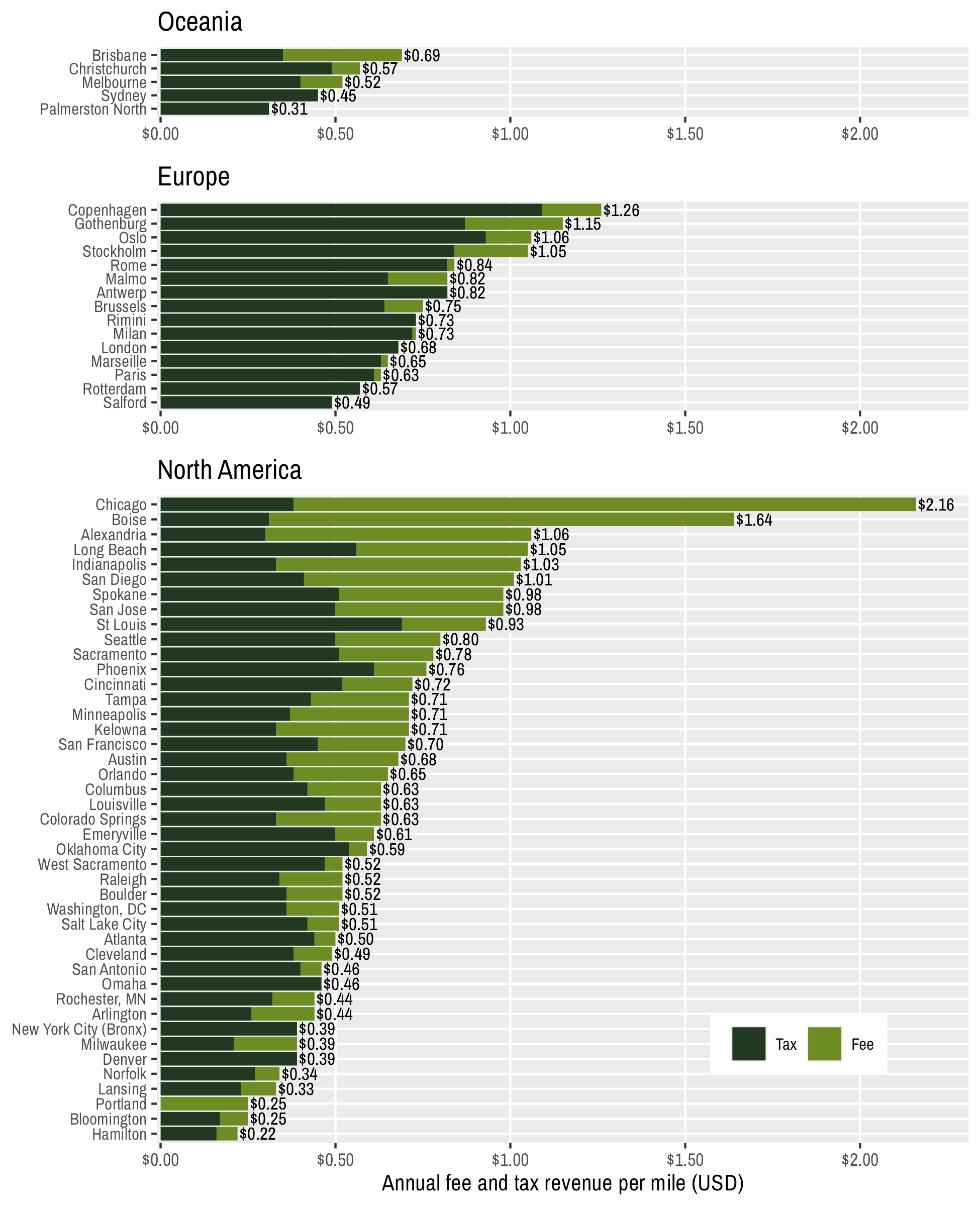  Combined per-mile revenue from fees and taxes by city 