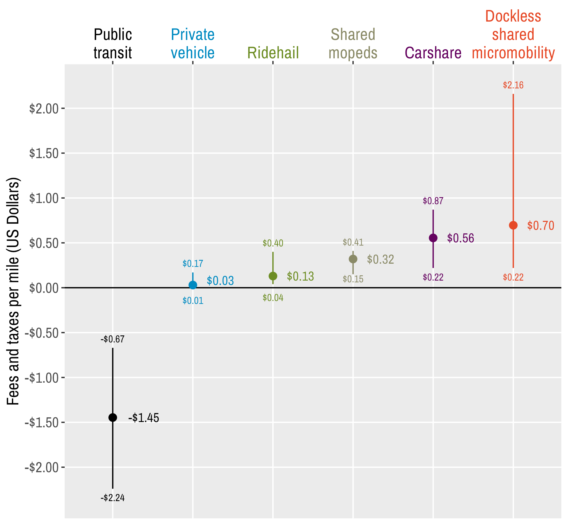 Comparison of fees and taxes per mile across modes  