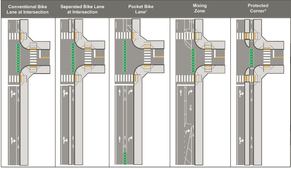 The four types of intersections, illustrated